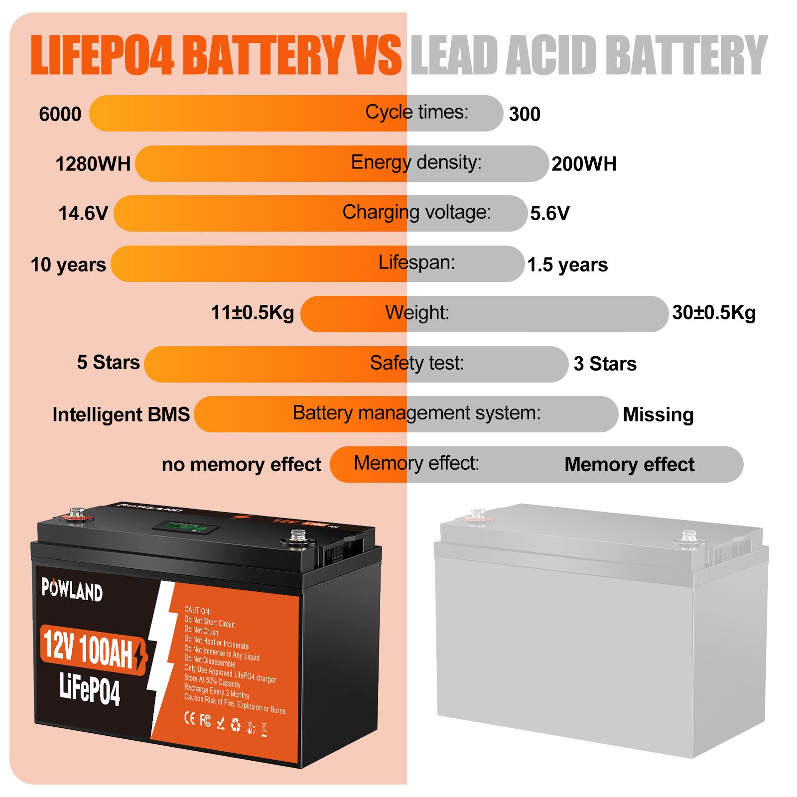POWLAND LiFePO₄ Battery 12V-100AH BMS Series and Parallel Connection Rechargeable